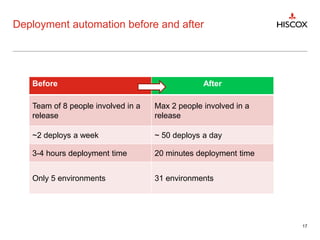 Deployment automation before and after
17
Before After
Team of 8 people involved in a
release
Max 2 people involved in a
release
~2 deploys a week ~ 50 deploys a day
3-4 hours deployment time 20 minutes deployment time
Only 5 environments 31 environments
 