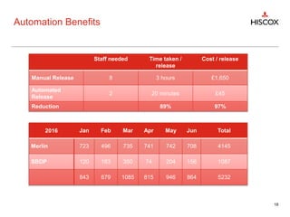 Automation Benefits
Staff needed Time taken /
release
Cost / release
Manual Release 8 3 hours £1,650
Automated
Release
2 20 minutes £45
Reduction 89% 97%
18
2016 Jan Feb Mar Apr May Jun Total
Merlin 723 496 735 741 742 708 4145
SBDP 120 183 350 74 204 156 1087
843 679 1085 815 946 864 5232
 