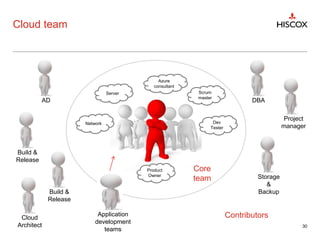 Cloud team
30
AD
Network
Product
Owner
Server
Azure
consultant
Scrum
master
Dev
Tester
Build &
Release
Build &
Release
DBA
Project
manager
Storage
&
Backup
Cloud
Architect
Core
team
ContributorsApplication
development
teams
 