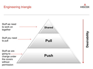 Engineering triangle
Shared
Pull
Push
Stuff we are
going to
change under
the covers
without
permission
Stuff you need
to pull
Stuff we need
to work on
together
Desirability
 