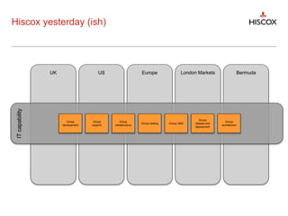 BermudaUS Europe London MarketsUK
Hiscox yesterday (ish)ITcapability
Group
development
Group
support
Group
infrastructure
Group testing Group DBA
Group
release and
deployment
Group
architecture
 