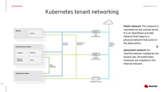 CONFIDENTIAL Designator
Kubernetes tenant networking
NETWORKING
13
Public network: This network is
reachable by the outside world.
It is an OpenStack provider
network that maps to a
physical network that exists in
the data centre.
D
eployment network: An
internal network created by the
tenant user. All kubernetes
instances are created on this
internal network.
 