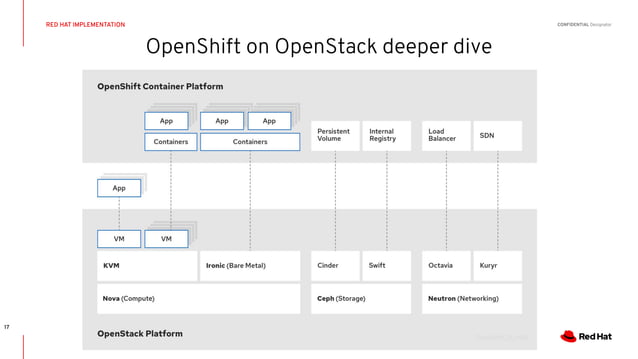 Running Kubernetes on OpenStack | PPT
