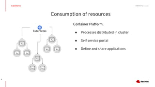 CONFIDENTIAL DesignatorKUBERNETES
6
Consumption of resources
Container Platform:
● Processes distributed in cluster
● Self service portal
● Deﬁne and share applications
 