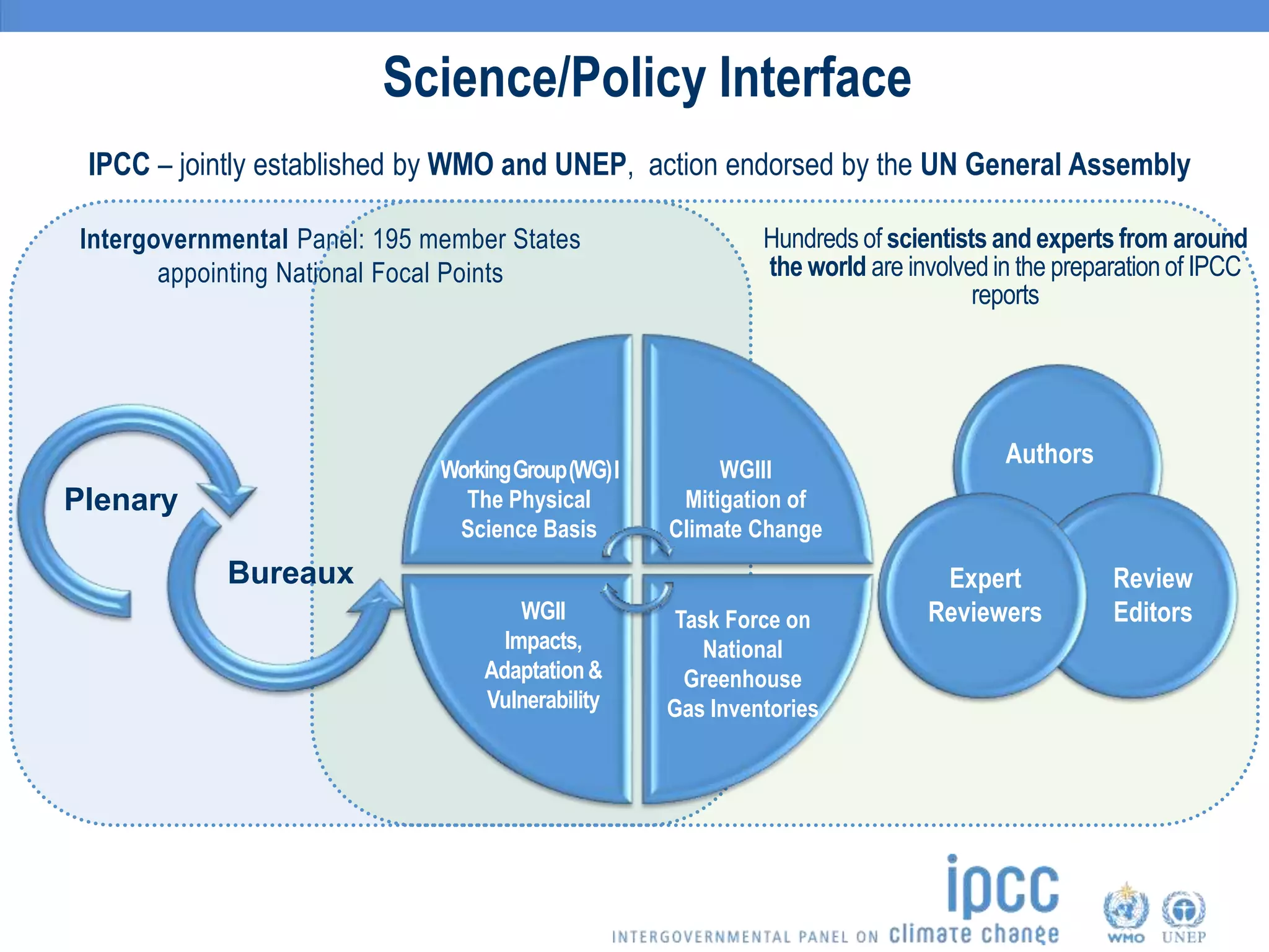 Science/Policy Interface
Plenary
Bureaux
WorkingGroup(WG)I
The Physical
Science Basis
WGIII
Mitigation of
Climate Change
WGII
Impacts,
Adaptation&
Vulnerability
Task Force on
National
Greenhouse
Gas Inventories
Authors
Expert
Reviewers
Review
Editors
Intergovernmental Panel: 195 member States
appointing National Focal Points
IPCC – jointly established by WMO and UNEP, action endorsed by the UN General Assembly
Hundreds of scientists and experts from around
the world are involved in the preparation of IPCC
reports
 