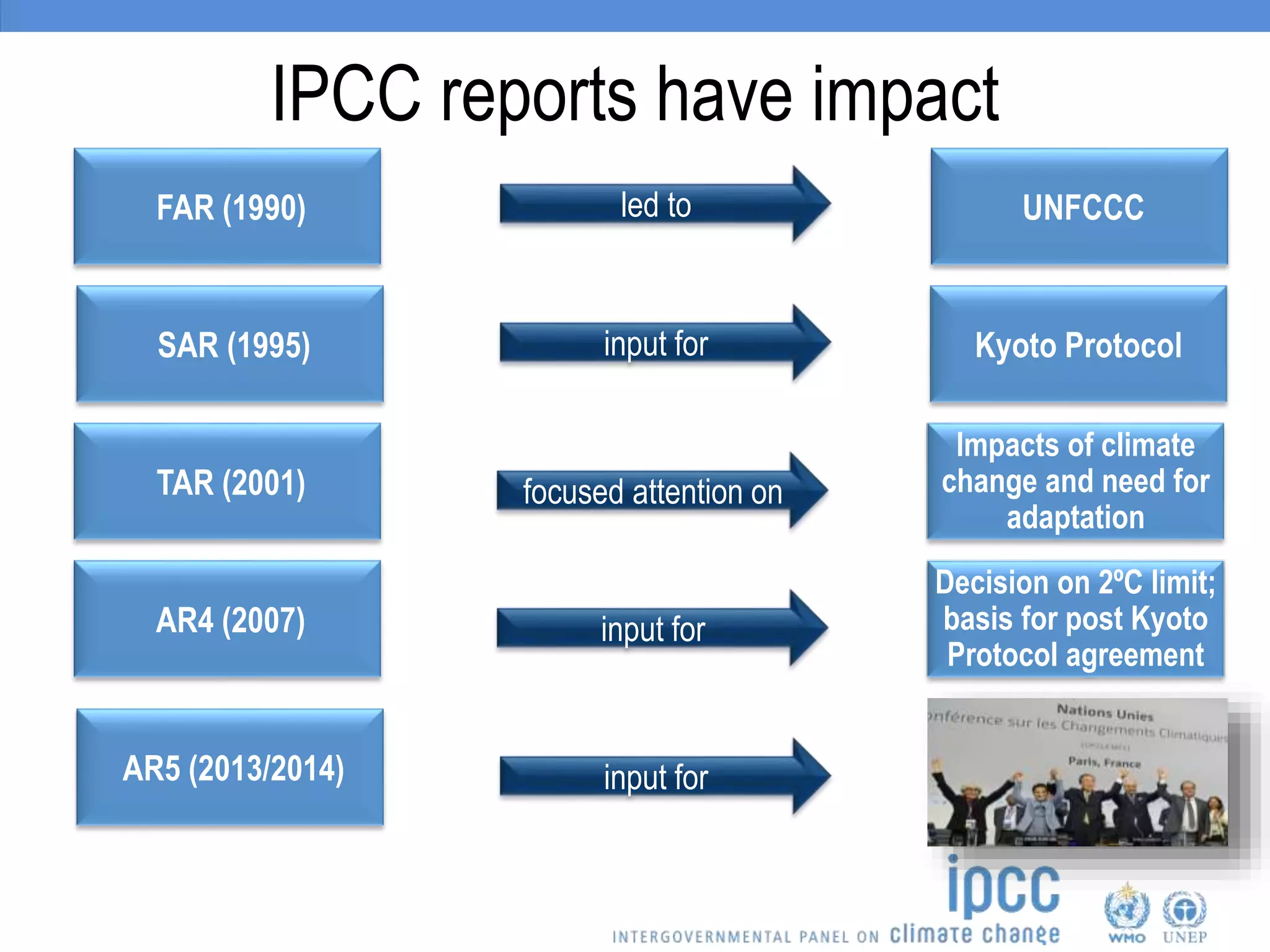FAR (1990)
IPCC reports have impact
led to UNFCCC
SAR (1995) input for Kyoto Protocol
TAR (2001) focused attention on
Impacts of climate
change and need for
adaptation
AR4 (2007) input for
Decision on 2ºC limit;
basis for post Kyoto
Protocol agreement
AR5 (2013/2014) input for
 