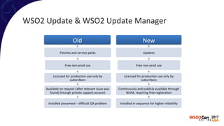 WSO2 Update & WSO2 Update Manager
Old
Patches and service packs
Free non-prod use
Licensed for production use only by
subscribers
Available on request (after relevant issue was
found) through private support account
Installed piecemeal – difficult QA problem
New
Updates
Free non-prod use
Licensed for production use only by
subscribers
Continuously and publicly available through
WUM, requiring free registration
Installed in sequence for higher reliability
 