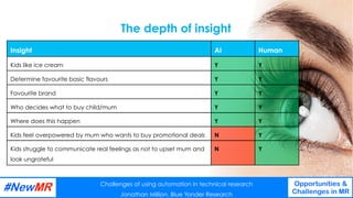 Challenges of using automation in technical research
Jonathan Million, Blue Yonder Research
Opportunities &
Challenges in MR
	
	
Insight AI Human
Kids like ice cream Y Y
The depth of insight
Challenges of using automation in technical research
Jonathan Million, Blue Yonder Research
Opportunities &
Challenges in MR
	
	
Determine favourite basic flavours Y Y
Favourite brand Y Y
Who decides what to buy child/mum Y Y
Where does this happen Y Y
Kids feel overpowered by mum who wants to buy promotional deals N Y
Kids struggle to communicate real feelings as not to upset mum and
look ungrateful
N Y
 
