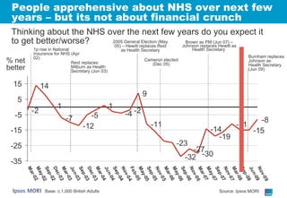 People apprehensive about NHS over next few years – but its not about financial crunch Base: c.1,000 British Adults % net better Thinking about the NHS over the next few years do you expect it to get better/worse? Source: Ipsos MORI 2005 General Election (May 05) – Hewitt replaces Reid as Health Secretary Cameron elected (Dec 05) Brown as PM (Jun 07) – Johnson replaces Hewitt as Health Secretary  1p rise in National Insurance for NHS (Apr 02) Reid replaces Milburn as Health Secretary (Jun 03) Burnham replaces Johnson as Health Secretary (Jun 09) 