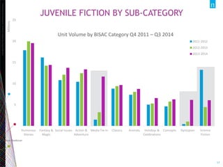 Copyright©2012TheNielsenCompany.Confidentialandproprietary.
17
JUVENILE FICTION BY SUB-CATEGORY
Source: Bookscan
-
5
10
15...