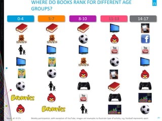 Copyright©2012TheNielsenCompany.Confidentialandproprietary.
29
WHERE DO BOOKS RANK FOR DIFFERENT AGE
GROUPS?
Base: all 0-1...