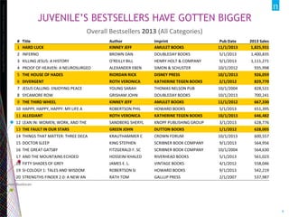 Copyright©2012TheNielsenCompany.Confidentialandproprietary.
6
JUVENILE’S BESTSELLERS HAVE GOTTEN BIGGER
Overall Bestseller...