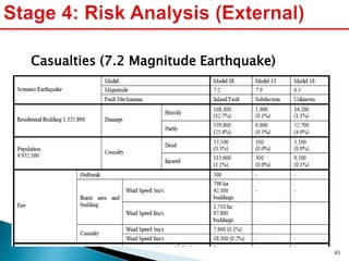 Casualties (7.2 Magnitude Earthquake)
Dead : 33,500
Injured : 113,00
65
 