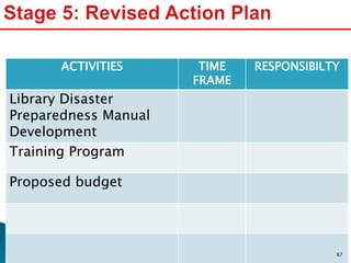 ACTIVITIES TIME
FRAME
RESPONSIBILTY
Library Disaster
Preparedness Manual
Development
Training Program
Proposed budget
87
 