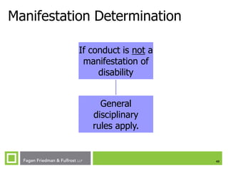 Manifestation Determination
If conduct is not a
manifestation of
disability
General
disciplinary
rules apply.

43

 