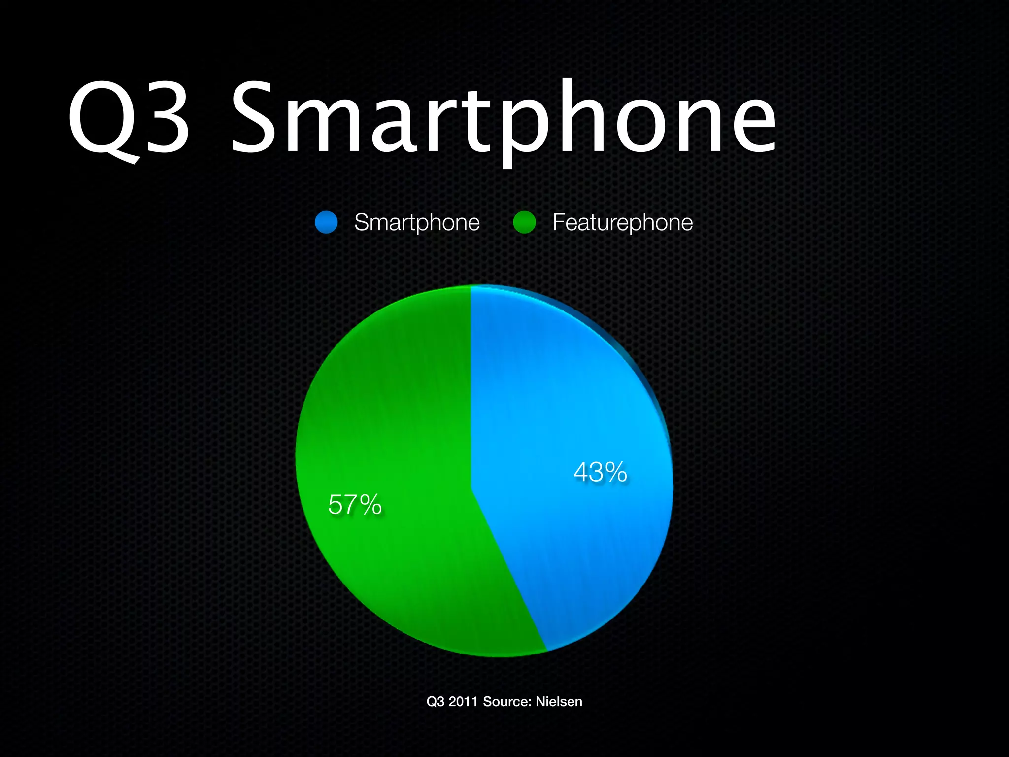 Q3 Smartphone
     Smartphone             Featurephone




                               43%
    57%




          Q3 2011 Source: Nielsen
 