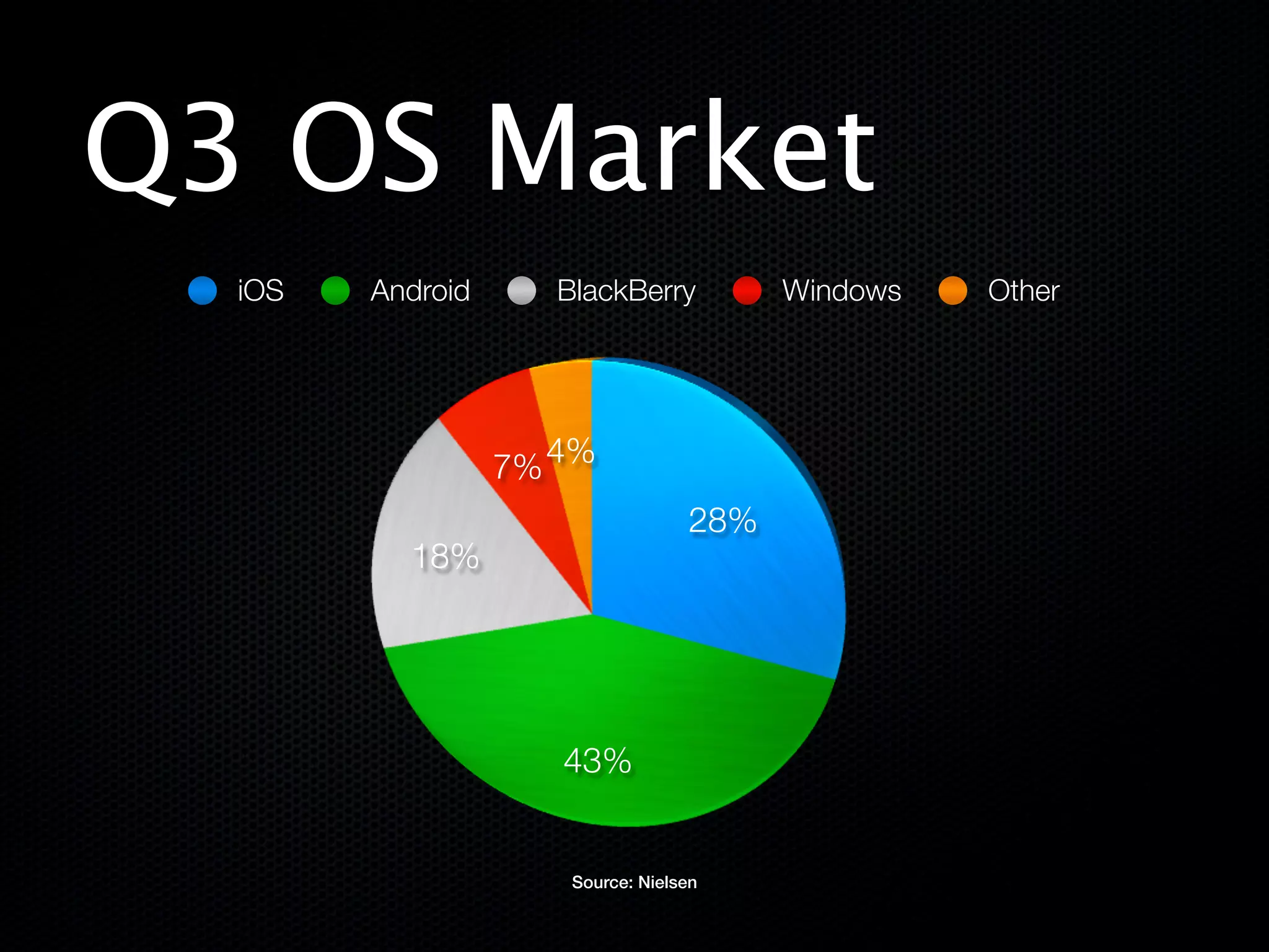 Q3 OS Market
  iOS   Android      BlackBerry          Windows   Other




                  7% 4%
                                   28%
          18%




                     43%


                      Source: Nielsen
 