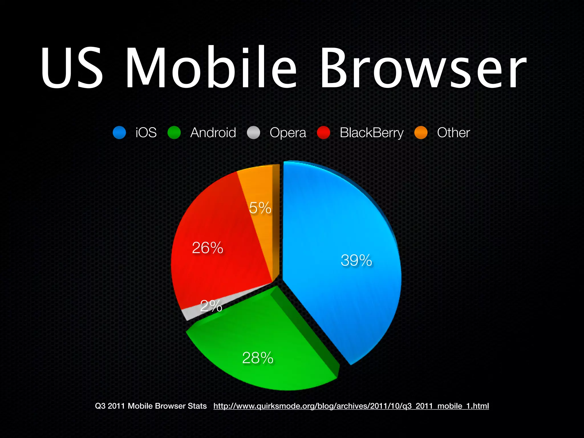 US Mobile Browser
           iOS          Android             Opera            BlackBerry               Other




                                       5%

                         26%
                                                              39%

                           2%


                                     28%

 Q3 2011 Mobile Browser Stats http://www.quirksmode.org/blog/archives/2011/10/q3_2011_mobile_1.html
 