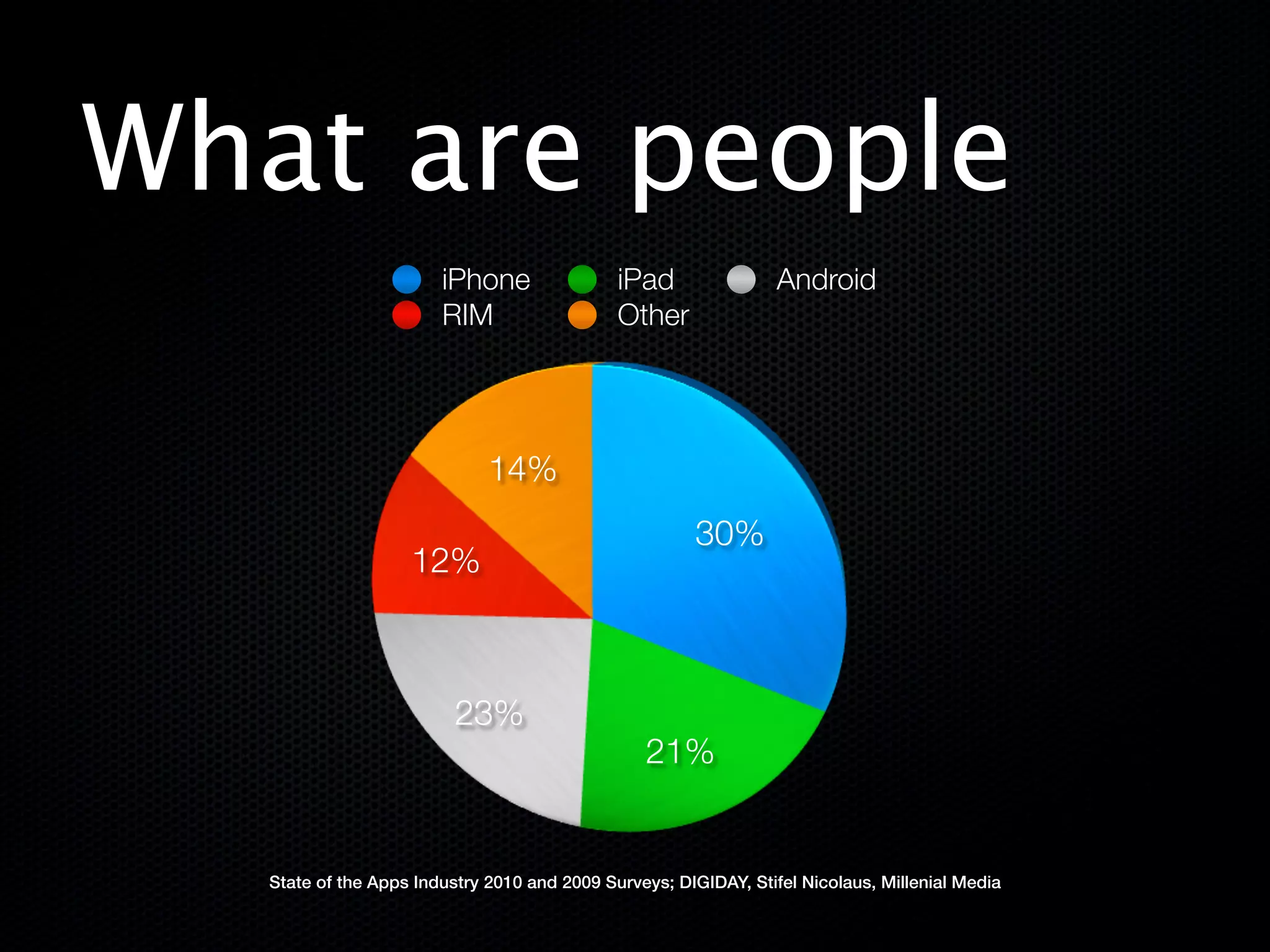 What are people
                        iPhone                iPad                Android
                        RIM                   Other




                              14%
                                                       30%
                    12%



                          23%
                                                 21%


   State of the Apps Industry 2010 and 2009 Surveys; DIGIDAY, Stifel Nicolaus, Millenial Media
 