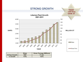 STRONG GROWTH                TODAY
                                                     3,850 Ships
                                                     128 Mil. GT




                 Ships    Gross Tonnage (Millions)
10-Year Growth   1967             71 mil.
   % Growth      115%              133%
 