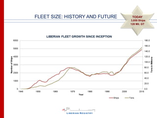 FLEET SIZE: HISTORY AND FUTURE    TODAY
                                 3,850 Ships
                                 128 Mil. GT
 