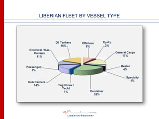 LIBERIAN FLEET BY VESSEL TYPE
 