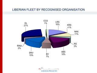 LIBERIAN FLEET BY RECOGNISED ORGANISATION


                     CCS
                           LRS
          GL         1%
                           16%         KRS
         27%
                                       <1%
                                             NKK
                                             11%



                                             RS
  RINA                                       3%
   2%

               DNV               ABS
                      BV         18%
               15%
                      7%
 