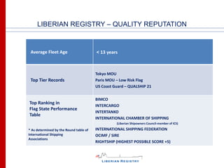LIBERIAN REGISTRY – QUALITY REPUTATION


 Average Fleet Age                      < 13 years


                                        Tokyo MOU
 Top Tier Records                       Paris MOU – Low Risk Flag
                                        US Coast Guard – QUALSHIP 21

                                        BIMCO
Top Ranking in
                                        INTERCARGO
Flag State Performance
                                        INTERTANKO
Table
                                        INTERNATIONAL CHAMBER OF SHIPPING
                                                  (Liberian Shipowners Council-member of ICS)

* As determined by the Round table of   INTERNATIONAL SHIPPING FEDERATION
International Shipping                  OCIMF / SIRE
Associations
                                        RIGHTSHIP (HIGHEST POSSIBLE SCORE +5)
 