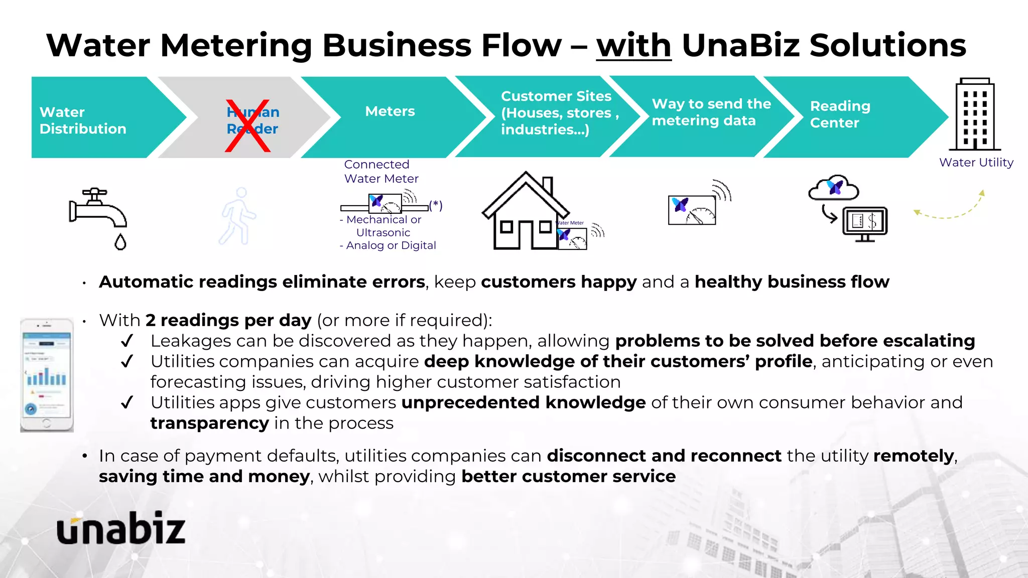 Water Metering Business Flow – with UnaBiz Solutions
Water Meter
Way to send the
metering data
Connected
Water Meter
- Mechanical or
Ultrasonic
- Analog or Digital
Customer Sites
(Houses, stores ,
industries…)
Human
Reader
Reading
Center
Water
Distribution
Meters
Water Utility
(*)
• Automatic readings eliminate errors, keep customers happy and a healthy business flow
• With 2 readings per day (or more if required):
✔ Leakages can be discovered as they happen, allowing problems to be solved before escalating
✔ Utilities companies can acquire deep knowledge of their customers’ profile, anticipating or even
forecasting issues, driving higher customer satisfaction
✔ Utilities apps give customers unprecedented knowledge of their own consumer behavior and
transparency in the process
• In case of payment defaults, utilities companies can disconnect and reconnect the utility remotely,
saving time and money, whilst providing better customer service
X
 