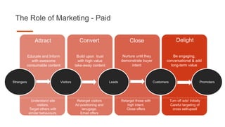 The Role of Marketing - Paid
Strangers Visitors Leads Customers Promoters
Attract Convert Close Delight
Educate and Inform
with awesome
consumable content
Build upon trust
with high value
take-away content
Understand site
visitors.
Target others with
similar behaviours.
Retarget visitors
Ad positioning and
lanugage.
Email offers
Retarget those with
high intent.
Close offers
Turn off ads! Initially
Careful targeting of
cross sell/upsell
Nurture until they
demonstrate buyer
intent
Be engaging,
conversational & add
long-term value
 