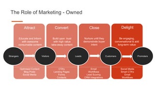 The Role of Marketing - Owned
Strangers Visitors Leads Customers Promoters
Attract Convert Close Delight
Educate and Inform
with awesome
consumable content
Build upon trust
with high value
take-away content
Optimised Content
Blog Posts
Social Media
CTA’s
Landing Pages
Forms
Contacts
Email
Workflows
Lead Scoring
CRM Integrations
Social Media
Smart CTA’s
Email
Workflows
Nurture until they
demonstrate buyer
intent
Be engaging,
conversational & add
long-term value
 