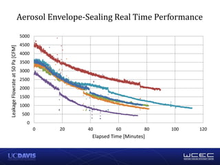 Aerosol Envelope-Sealing Real Time Performance
0
500
1000
1500
2000
2500
3000
3500
4000
4500
5000
0 20 40 60 80 100 120
Leakage
Flowrate
at
50
Pa
[CFM]
Elapsed Time [Minutes]
 