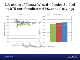 Lab testing of Climate Wizard + Conden-So-Cool
as RTU retrofit indicates 65% annual savings
 