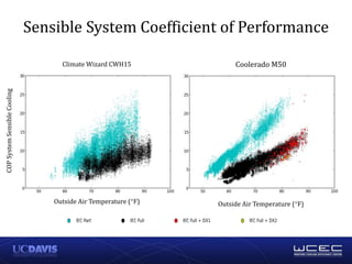 Climate Wizard CWH15 Coolerado M50
COP
System
Sensible
Cooling
Outside Air Temperature (°F) Outside Air Temperature (°F)
Sensible System Coefficient of Performance
 