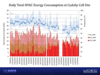 Daily Total HVAC Energy Consumption at Cudahy Cell Site
0
10
20
30
40
50
60
70
80
90
100
0
5
10
15
20
25
30
35
40
45
50
55
60 7/8/2014
7/15/2014
7/22/2014
7/29/2014
8/5/2014
8/12/2014
8/19/2014
8/26/2014
9/2/2014
9/9/2014
9/16/2014
9/23/2014
9/30/2014
10/7/2014
10/14/2014
10/21/2014
10/28/2014
11/4/2014
11/11/2014
11/18/2014
11/25/2014
12/2/2014
12/9/2014
12/16/2014
12/23/2014
12/30/2014
1/6/2015
1/13/2015
1/20/2015
1/27/2015
Temperature
(°F)
Daily
Energy
Consumption
(kWh)
IEC_kWh
AC2_kWh
AC1_kWh
OUTSIDE AIR
max
min
avg
 