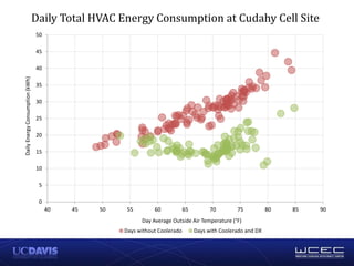 Daily Total HVAC Energy Consumption at Cudahy Cell Site
0
5
10
15
20
25
30
35
40
45
50
40 45 50 55 60 65 70 75 80 85 90
Daily
Energy
Consumption
(kWh)
Day Average Outside Air Temperature (°F)
Days without Coolerado Days with Coolerado and DX
 
