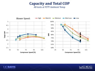Capacity and Total COP
All tests at 95⁰F Ambient Temp
Blower Speed:
 