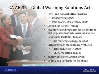 CA AB 32 – Global Warming Solutions Act
• Firm limit on total GHG emissions
• 1990 levels by 2020
• 80% below 1990 levels by 2050
• Carbon Emissions Trading
• Inventories and regulates emissions from
800 largest industrial emissions sources
• Renewable Portfolio Standard
• 33% renewable energy by 2020
• GHG Emissions Standards for Vehicles
• ~18% reduction in 2020
• ~27% reduction in 2030
• Energy Efficiency Strategic Plan
• Codes and Standards for Buildings
 