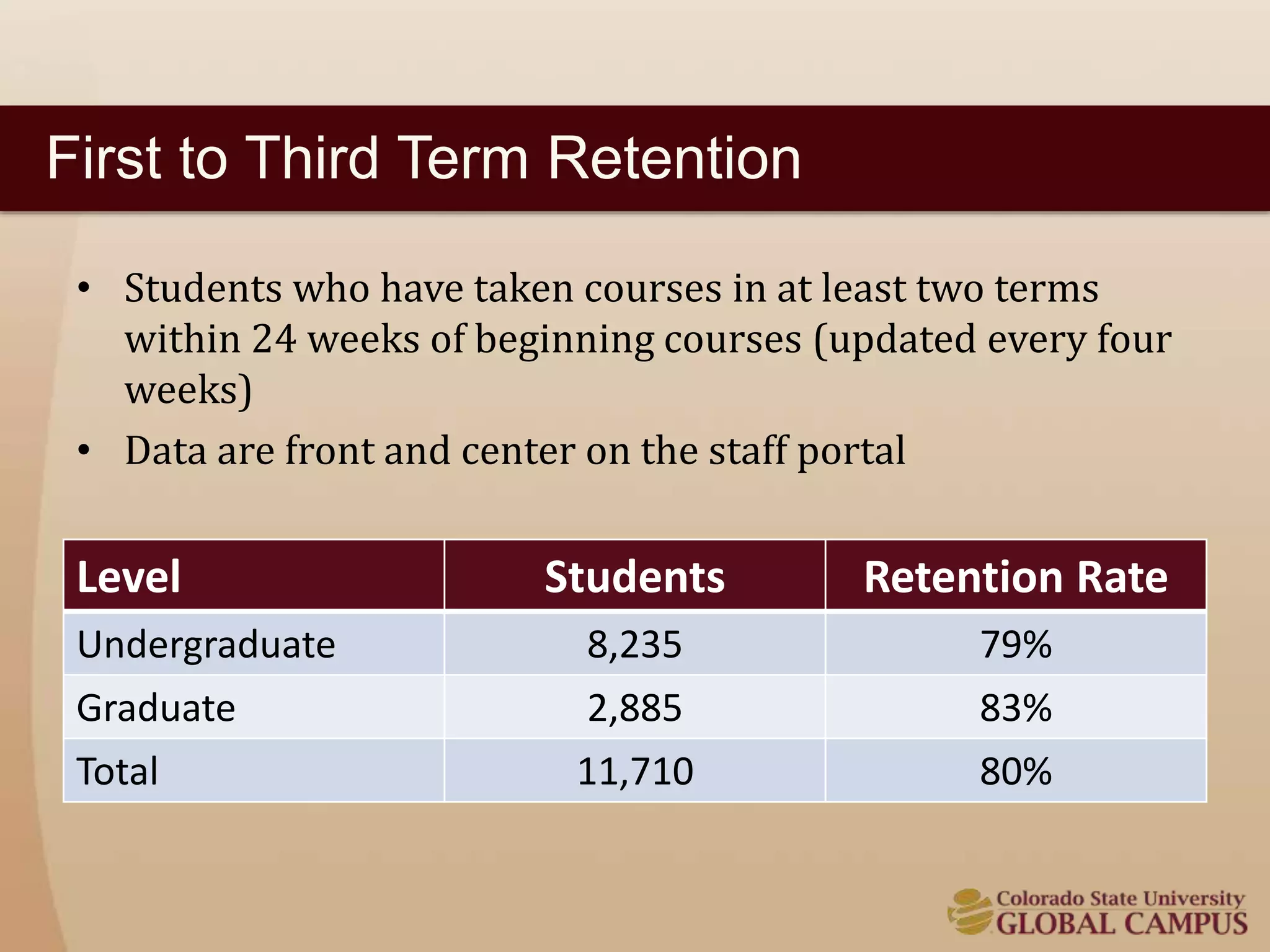 First to Third Term Retention 
• Students who have taken courses in at least two terms 
within 24 weeks of beginning courses (updated every four 
weeks) 
• Data are front and center on the staff portal 
Level Students Retention Rate 
Undergraduate 8,235 79% 
Graduate 2,885 83% 
Total 11,710 80% 
 