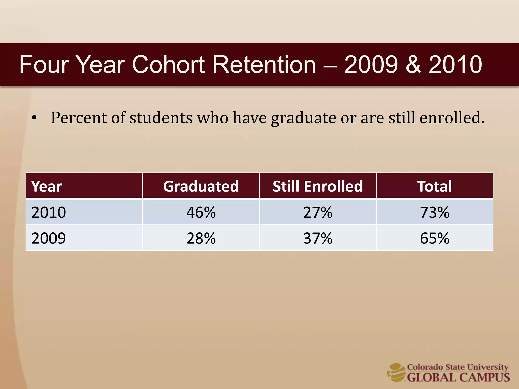 Four Year Cohort Retention – 2009 & 2010 
• Percent of students who have graduate or are still enrolled. 
Year Graduated Still Enrolled Total 
2010 46% 27% 73% 
2009 28% 37% 65% 
 