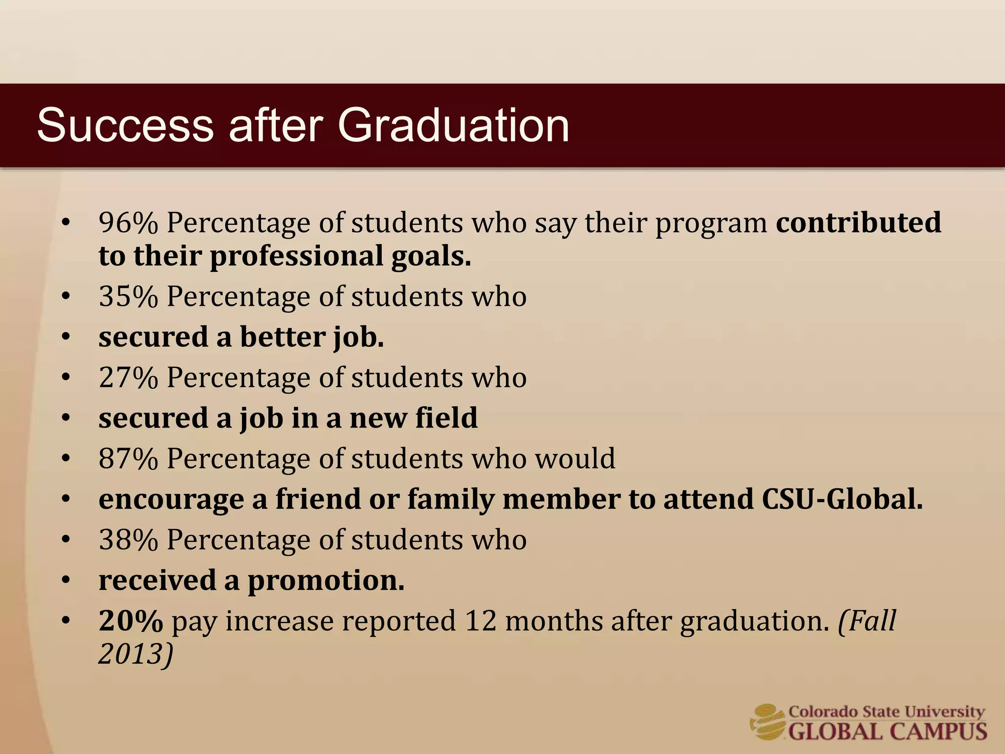 Success after Graduation 
• 96% Percentage of students who say their program contributed 
to their professional goals. 
• 35% Percentage of students who 
• secured a better job. 
• 27% Percentage of students who 
• secured a job in a new field 
• 87% Percentage of students who would 
• encourage a friend or family member to attend CSU-Global. 
• 38% Percentage of students who 
• received a promotion. 
• 20% pay increase reported 12 months after graduation. (Fall 
2013) 
 