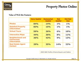 Property Photos Online Value of Web Site Features 2005 NAR Profile of Home Buyers and Sellers 14% 9% 8% 6% 1% 1% Not Useful 22% 35% 29% Real Estate Agent Contact 13% 43% 36% Neighborhood and Community Information 11% 36% 44% Interactive Maps 10% 26% 59% Virtual Tours 1% 15% 83% Detailed Property Information 1% 14% 84% Photos Did Not Use Somewhat Useful Very Useful 