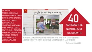 IN THE UK,
MCDONALDS HAS
EMBRACED HEALTHIER
EATING WITH SALADS
AND FRUIT BAGS,
SUSTAINABLE
SOURCING, ORGANIC,
FREE RANGE, LOCAL,
RECYCLING... CREATED
FRESH MODERN CAFE
DESIGN & EARNED
'BEST PLACE TO
WORK' AWARDS
CONSECUTIVE
QUARTERS OF
UK GROWTH
40
IN THE USA, MCDONALDS DID NONE OF THIS AND IS IN STEEP DECLINE
LOSING 1/8 OF ITS VISITS BY YOUNG MILLENNIALS IN LAST 3 YEARS
Technomic Data, 2014
 