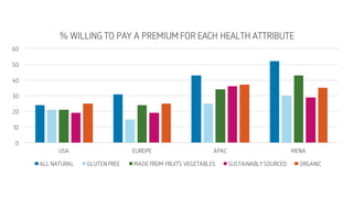 0
10
20
30
40
50
60
USA EUROPE APAC MENA
% WILLING TO PAY A PREMIUM FOR EACH HEALTH ATTRIBUTE
ALL NATURAL GLUTEN FREE MADE FROM FRUITS VEGETABLES SUSTAINABLY SOURCED ORGANIC
 