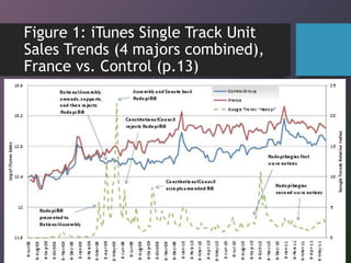 Figure 1: iTunes Single Track Unit
Sales Trends (4 majors combined),
France vs. Control (p.13)
Nicolas Jondet - SLS 2013
 