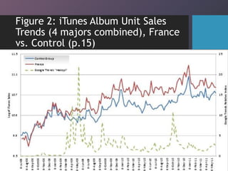 Figure 2: iTunes Album Unit Sales
Trends (4 majors combined), France
vs. Control (p.15)
Nicolas Jondet - SLS 2013
 