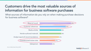 22%
27%
34%
38%
38%
46%
55%
Salesperson
Crowdsourced review sites
Analyst reports & recommendations
Vendor-authored materials
Media articles
Customer references
Word of mouth
Source: HubSpot State of Inbound 2018
Customers drive the most valuable sources of
information for business software purchases
What sources of information do you rely on when making purchase decisions
for business software?
 