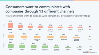 Consumers want to communicate with
companies through 13 different channels
How consumers want to engage with companies, by customer journey stage
83%
45% 37%
28% 23% 21% 20% 19%
4%
Website Videos Email Blog Facebook
Messenger
Twitter Live chat Download
Content
Other
53%
39% 34% 33% 30%
18%
3%
Website Phone Contact Us
Form
Live Chat Self Service Facebook
Messenger
Other
62%
48% 42% 36%
21%
10% 5% 1%
Email Phone Live Chat Contact Us
Form
Facebook
Messenger
Twitter Slack Other
SALESMARKETINGSERVICE
 