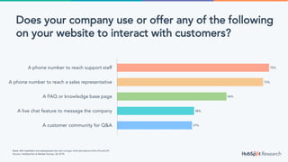 37%
38%
54%
72%
75%
0% 10% 20% 30% 40% 50% 60% 70% 80%
A customer community for Q&A
A live chat feature to message the company
A FAQ or knowledge base page
A phone number to reach a sales representative
A phone number to reach support staff
Base: 404 marketers and salespeople who are manager level and above in the US and UK
Source: HubSpot Go to Market Survey, Q2 2018
Does your company use or offer any of the following
on your website to interact with customers?
 