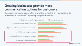 41%
44%
59%
74%
78%
27%
23%
42%
66%
68%
0% 10% 20% 30% 40% 50% 60% 70% 80% 90%
A customer community for Q&A
A live chat feature to message the company
A FAQ or knowledge base page
A phone number to reach a sales representative
A phone number to reach support staff
Stagnant or declining companies Growing companies
Base: 404 marketers and salespeople who are manager level and above in the US and UK
Source: HubSpot Go to Market Survey, Q2 2018
Growing businesses provide more
communication options for customers
Does your company use or offer any of the following on your website to
interact with customers? (By company performance)
 